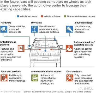 麦肯锡:技术将重塑未来的汽车生态系统 - 今日头条(www.toutiao.com)
